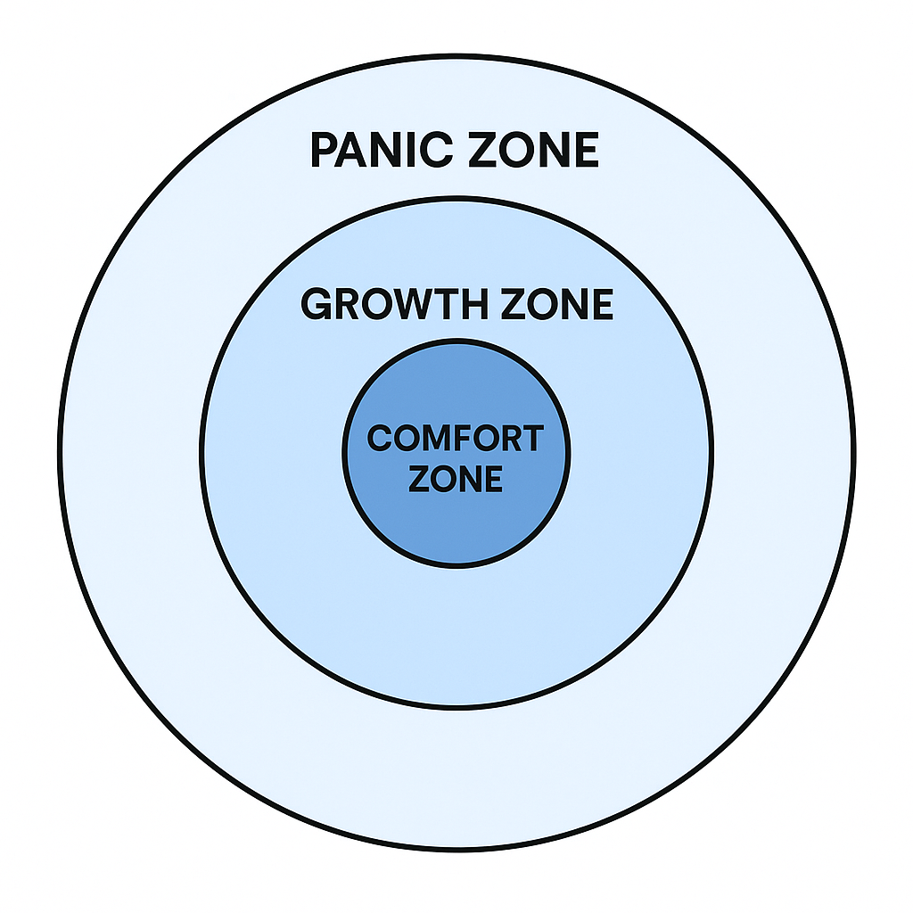 growth-zone